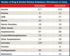 The numbers on Casey alcohol and drug related ambulance attendances, from Turning Point, published in August.