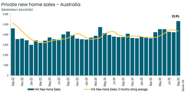 Policy changes see spike in home building